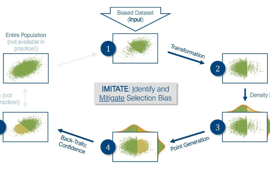 Identification and Mitigation of Selection Bias