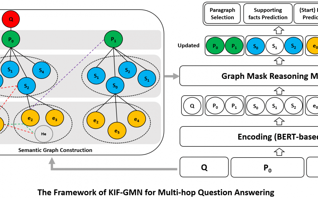 ML Student Seminar Mar 25 2021: Multi-hop reasoning for QA, based on Knowledge and Information Fusion in Graph Mask Networks