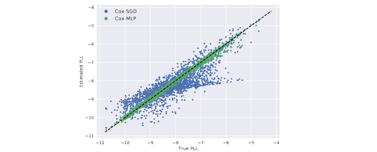 AI Reading Group 04/29/21: Time-to-Event Prediction with Neural Networks and Cox Regression