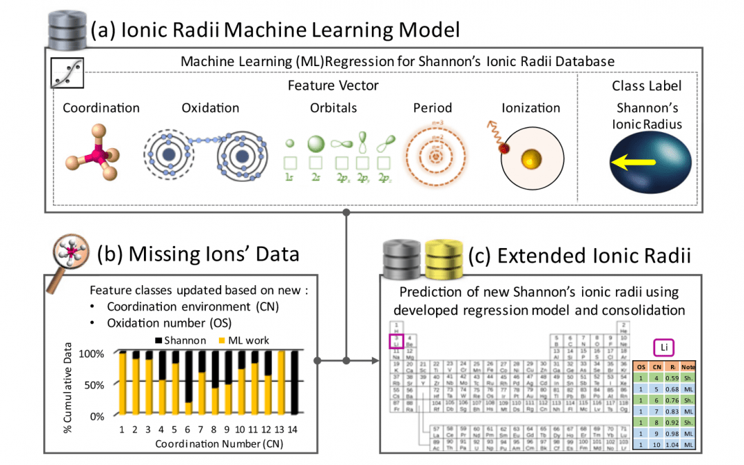 AI Reading Group on July 8 2021: Extending Shannon’s ionic radii database using machine learning
