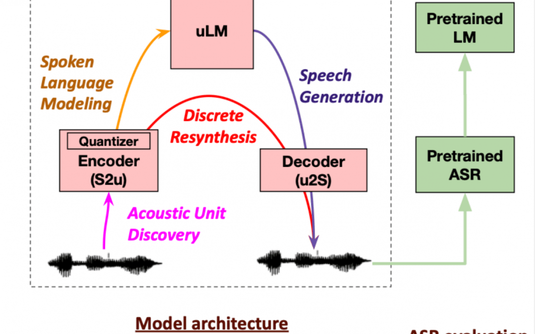 AI Reading Group on Sep 30 2021: Generative Spoken Language Modeling from Raw Audio